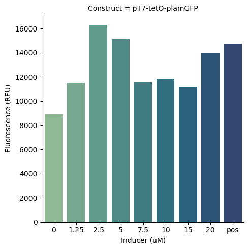 Induction of pT7-tetO-plamGFP by aTc at steady state. TetR repressor protein is present at 500 nM. Positive control is pT7-tetO-plamGFP without TetR repressor protein.