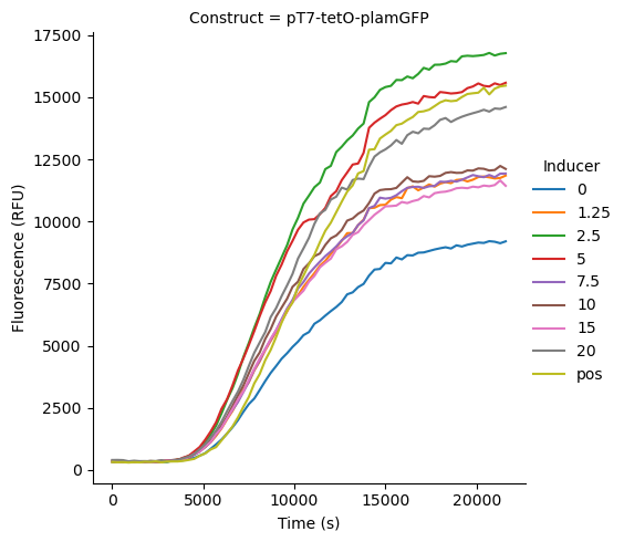 Induction kinetics of pT7-tetO-plamGFP by aTc. TetR repressor protein is present at 500 nM. Positive control is pT7-tetO-plamGFP without TetR repressor protein.