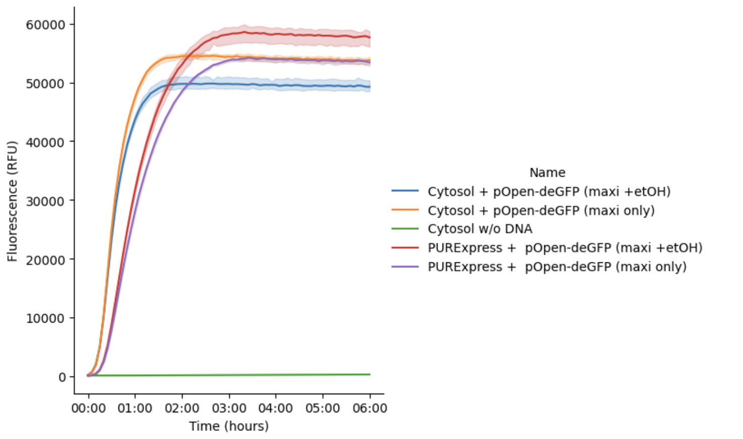 Translation kinetics of Cytosol and PURExpress reactions using two different pOpen-deGFP DNA preps. Cytosol w/o DNA refers to the Cytosol reaction lacking the pOpen-deGFP template. Data in DevNote.