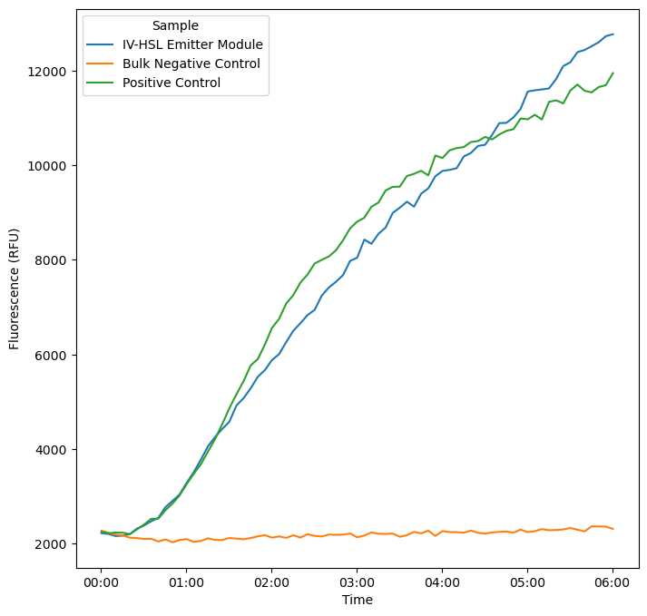 Expression kinetics of E. coli receiver cells modified with bjaR-GFP-native in response to IV-HSL produced by PURE reactions.