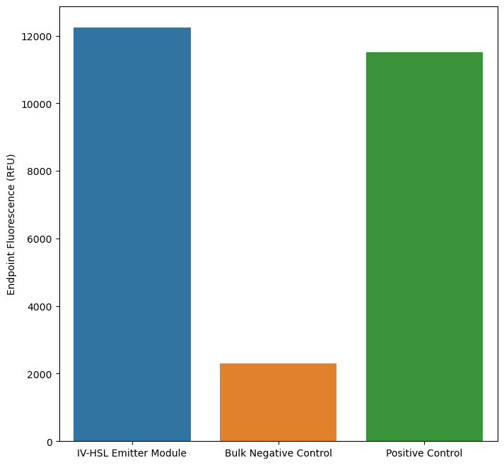 Expression of E. coli receiver cells modified with bjaR-GFP-native at steady state.