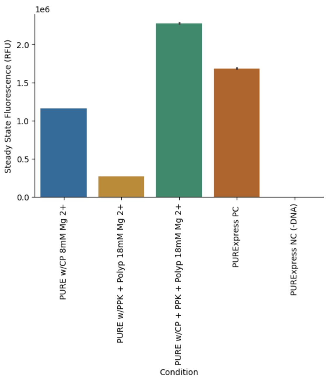 Final protein yields of the reactions measured at steady state. The PPK2 module performed approximately 77% lower than the CP/CK module. However, the combination of PPK2 and CP/CK modules resulted in approximately 96% higher final protein yield than the CP/CK module alone.
