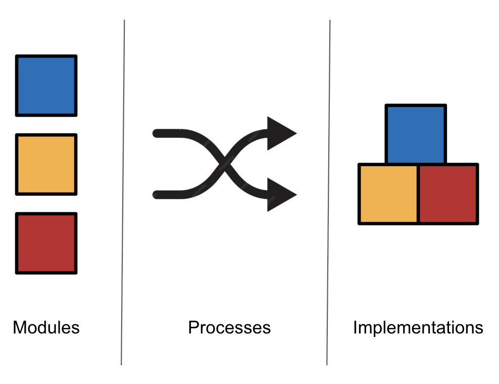 Modules can be combined with Process/Protocol to create Integrations.