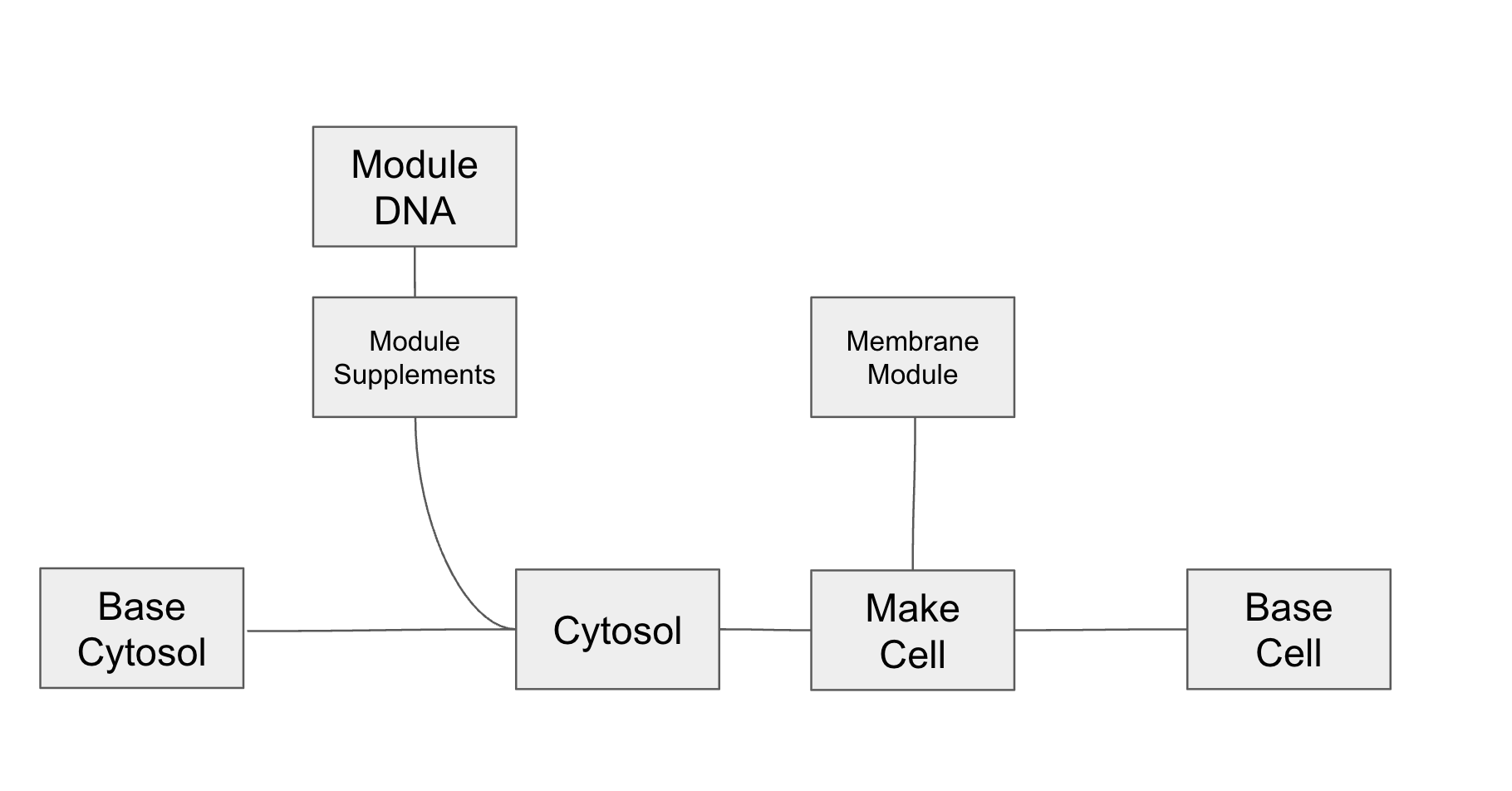 Flow chart for building Base Cell and its modification through the addition of Modules.