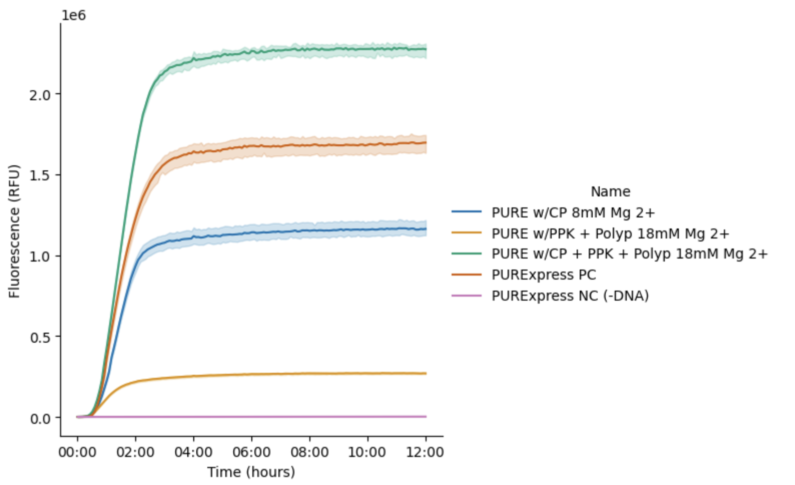 Translation kinetics of PURE reactions using different energy modules. The PPK2 module performed approximately 77% lower than the CP/CK module. However, the combination of PPK2 and CP/CK modules resulted in approximately 96% higher final protein yield than the CP/CK module alone.