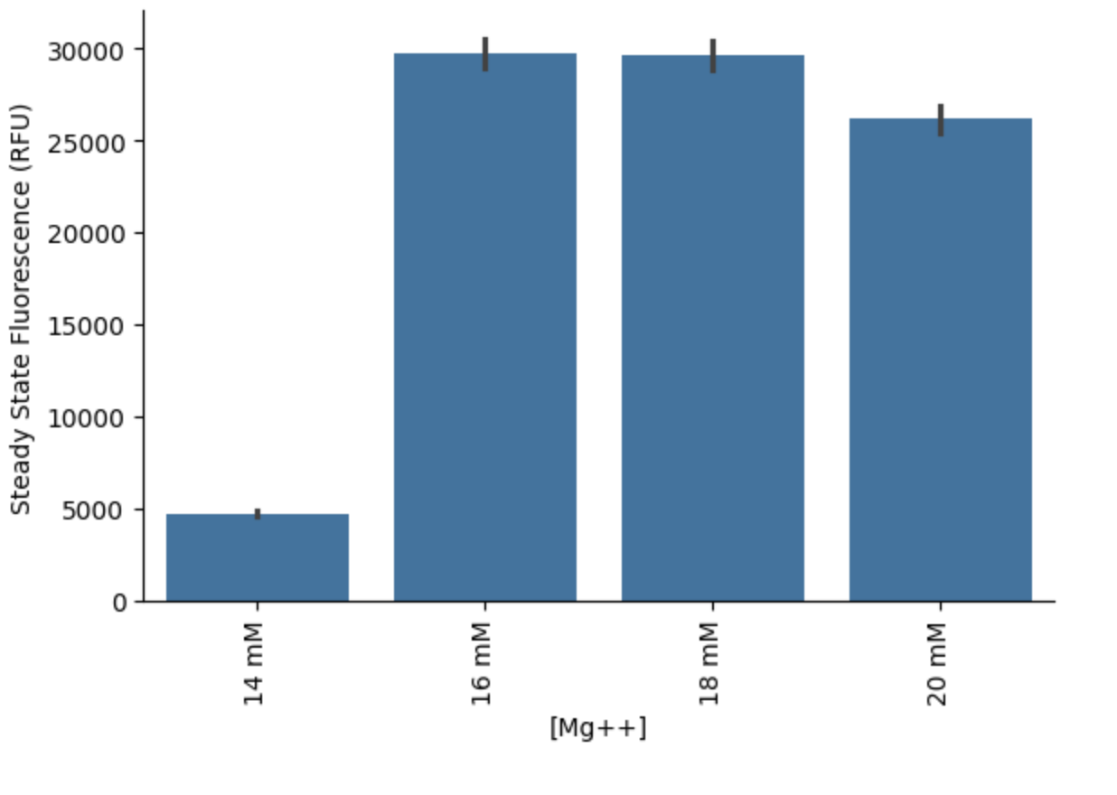 The PPK energy module is highly sensitive to [Mg²⁺]. Final protein yields of PPK2-powered PURE reactions at different Mg²⁺ concentrations. PPK2 enzyme and polyP were added at a final concentration of 2 µM and 30 mM, respectively.