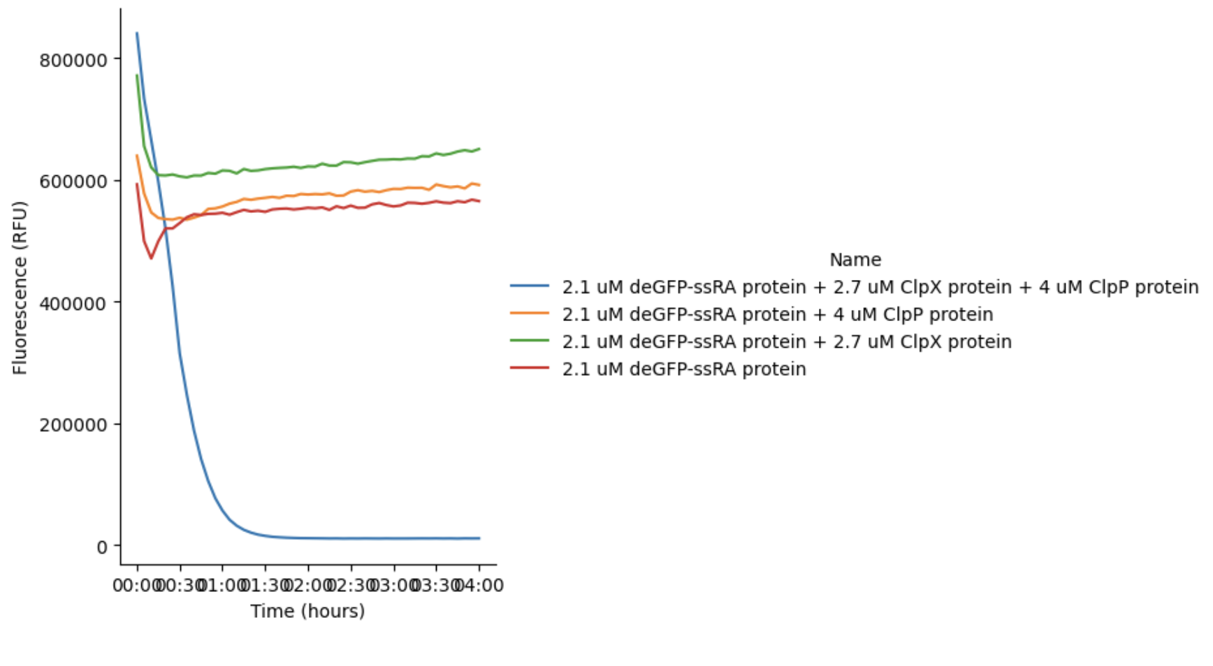 GFP fluorescence of samples containing purified proteins incubated at 37 °C for 4 h. These results correspond to Reaction Table 1.