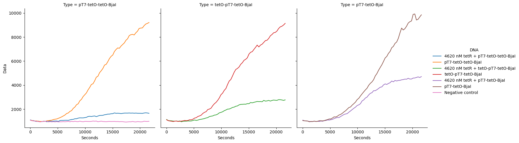 Repression of BjaI expression across three tetO construct variants. Positive controls contain no TetR.