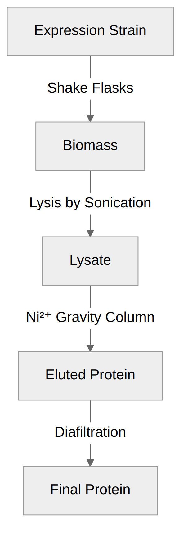 Flow chart for purifying His-tagged proteins from a stock of an expression strain.