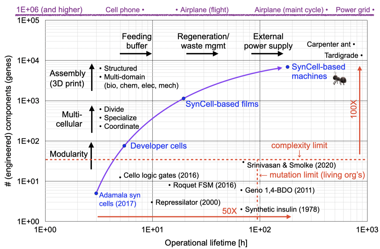 “White space” chart, showing a possible path to engineering biology at scale using synthetic cells. Figure by Richard Murray used under CC-BY-4.0 / unmodified from original.